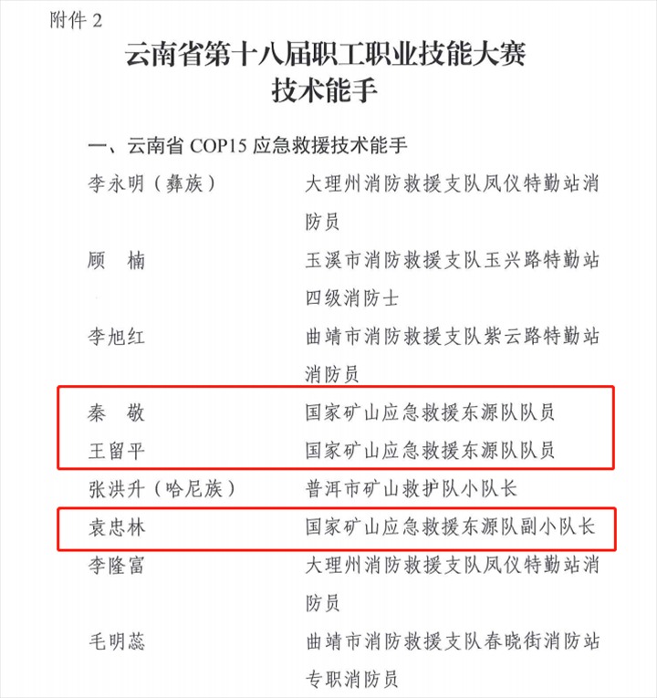 热烈祝贺！云煤（Z6人生就是博）集团21人荣获省第十八届职工职业技术大赛技术状元和技术能手称号